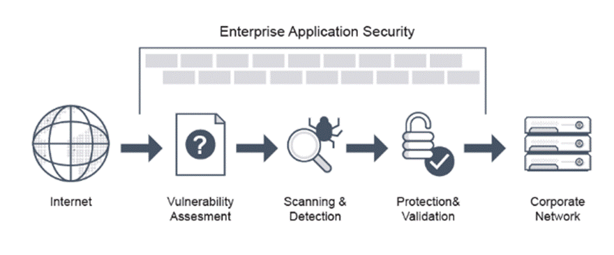 A diagram of a software application security

AI-generated content may be incorrect.