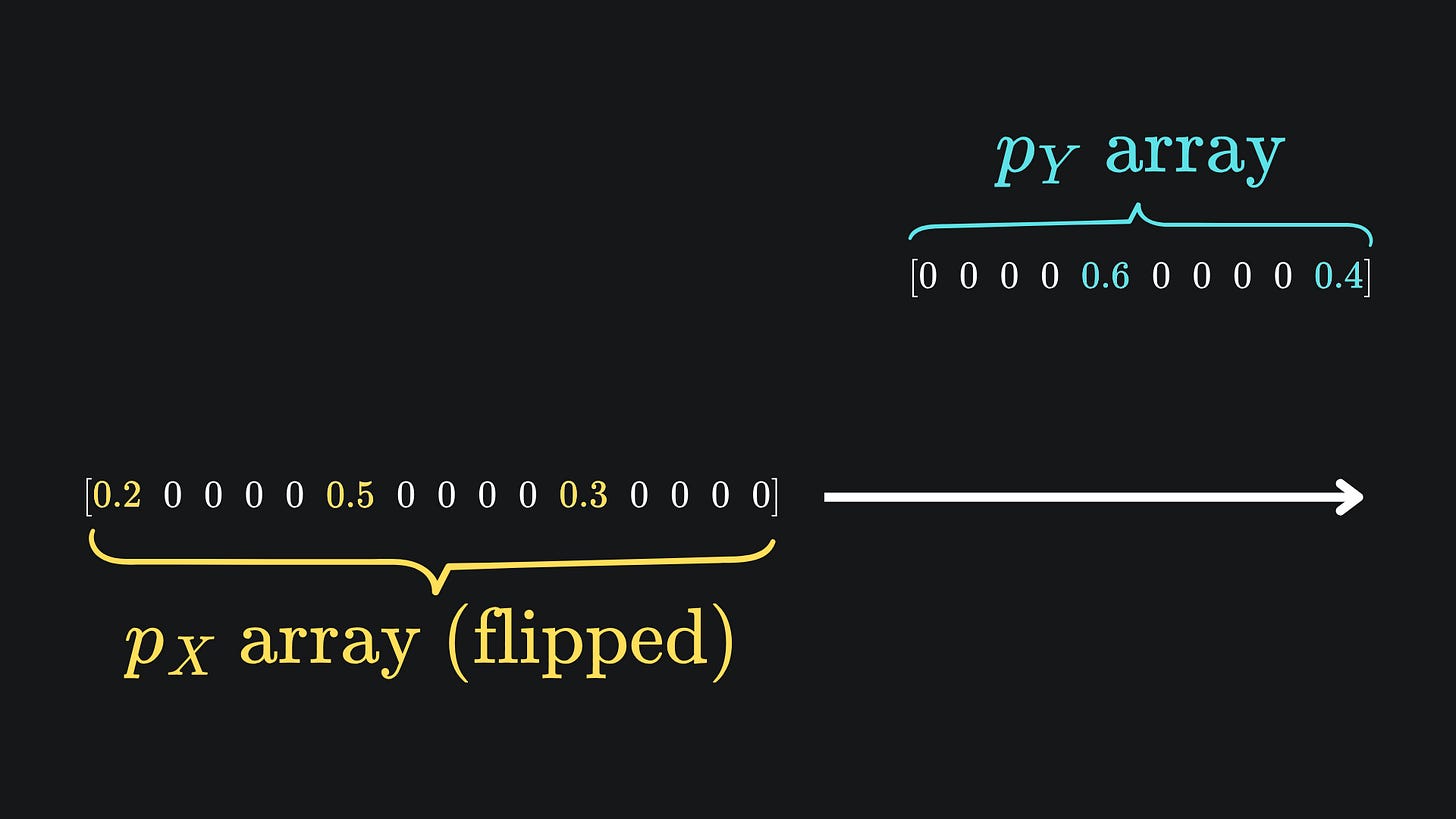 Understanding discrete convolutions with random variables