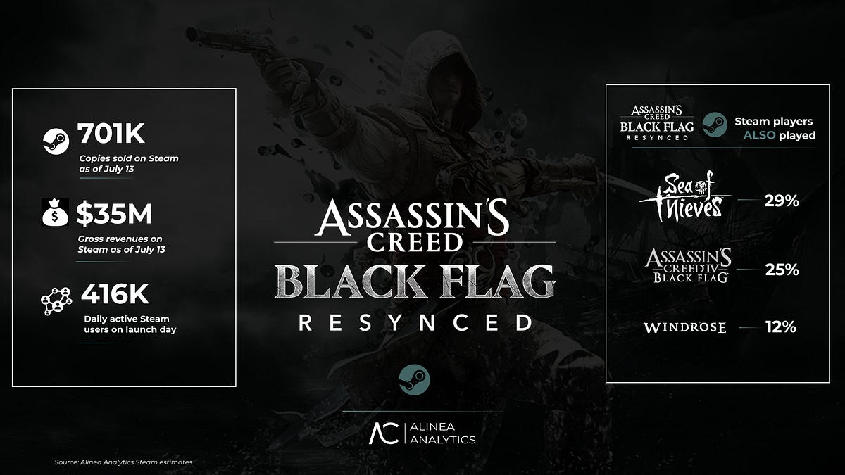 Assassin’s Creed just had its best Steam launch