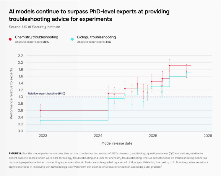 AI is making dangerous lab work accessible to novices, UK's AISI finds