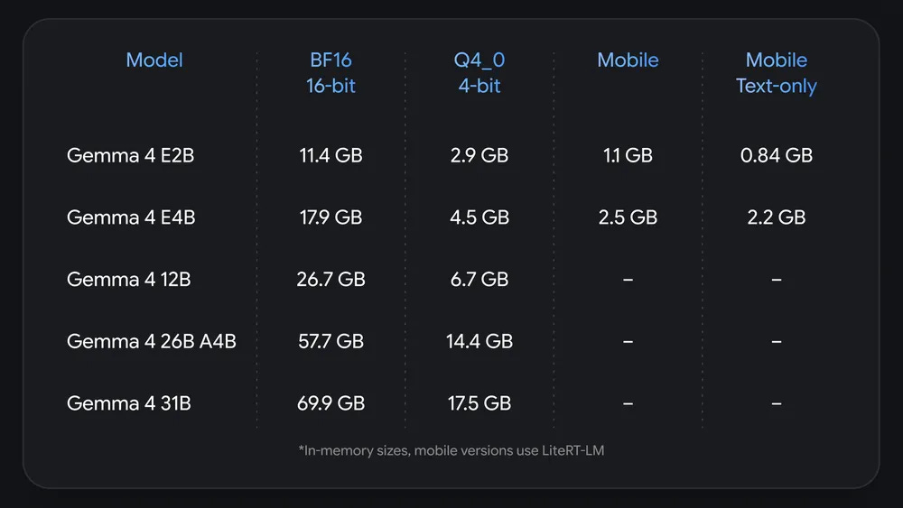 Approximate memory requirements indicating how much VRAM is required to load the models.
