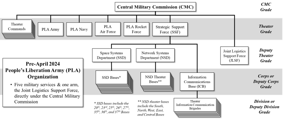 A Disturbance in the Force: The Reorganization of PLA Command and ...