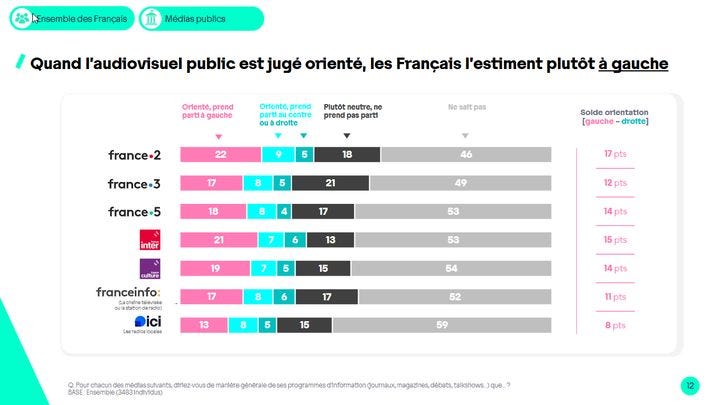 Perception de l'impartialité de l'audiovisuel public ; étude de Harris Interactive pour l'Arcom (Arcom)