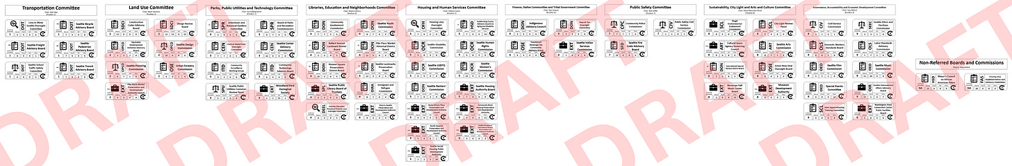 Diagram with 10 sections, each section corresponding to a City of Seattle City Council Committee and the Boards and Commissions which the Committee Confirms seats for. Each Board and Commission is represented by a card with information about each Board and Commission such as the number of seats, which seats are confirmed by the mayor, city council and the commission itself, which type of Board or Commission it is, and the length of time each Board Member or Commissioner serves in a term. The image has a series of red words which spell "DRAFT" going across the page. Diagram with 10 sections, each section corresponding to a City of Seattle City Council Committee and the Boards and Commissions which the Committee Confirms seats for. Each Board and Commission is represented by a card with information about each Board and Commission such as the number of seats, which seats are confirmed by the mayor, city council and the commission itself, which type of Board or Commission it is, and the length of time each Board Member or Commissioner serves in a term. The image has a series of red words which spell "DRAFT" going across the page.