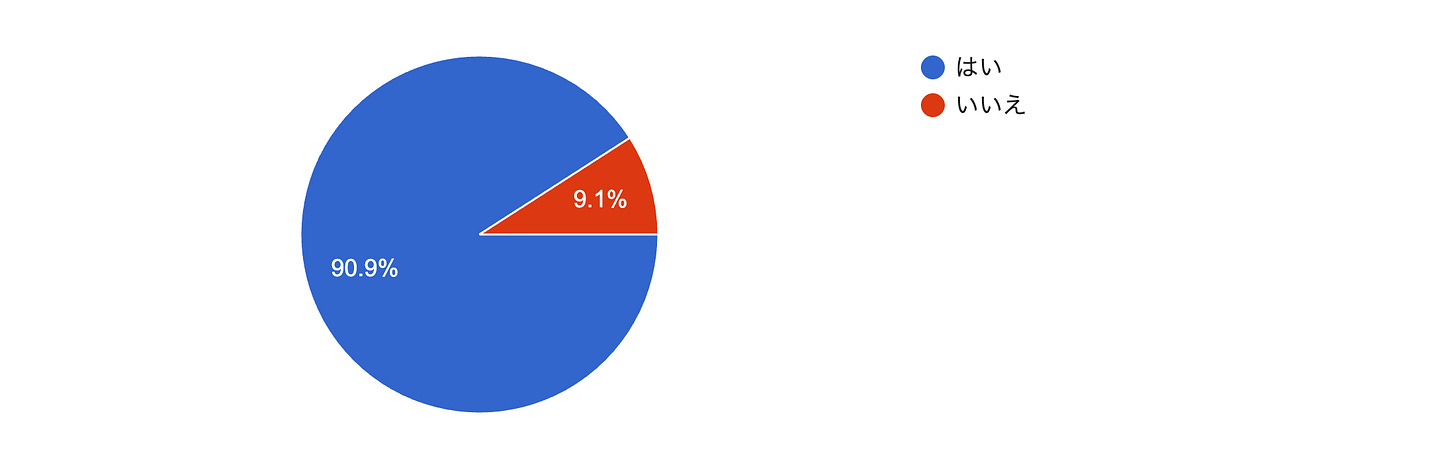 フォームの回答のグラフ。質問のタイトル: Q1：車いすラグビーを実際に観戦してみたいと思いましたか？。回答数: 11 件の回答。