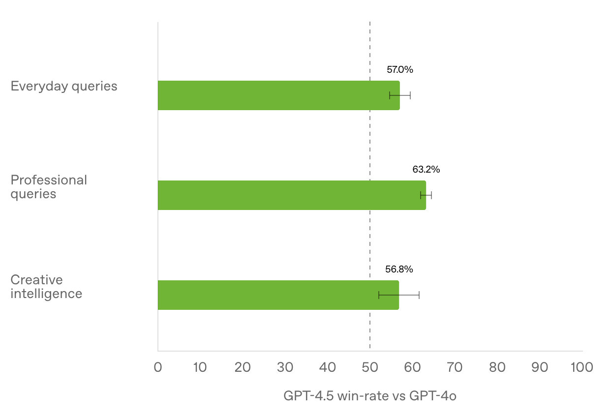 Bar chart showing GPT-4.5 win-rate vs GPT-4o across three categories: Everyday queries (57.0%), Professional queries (63.2%), and Creative intelligence (56.8%). Bar chart showing GPT-4.5 win-rate vs GPT-4o across three categories: Everyday queries (57.0%), Professional queries (63.2%), and Creative intelligence (56.8%).