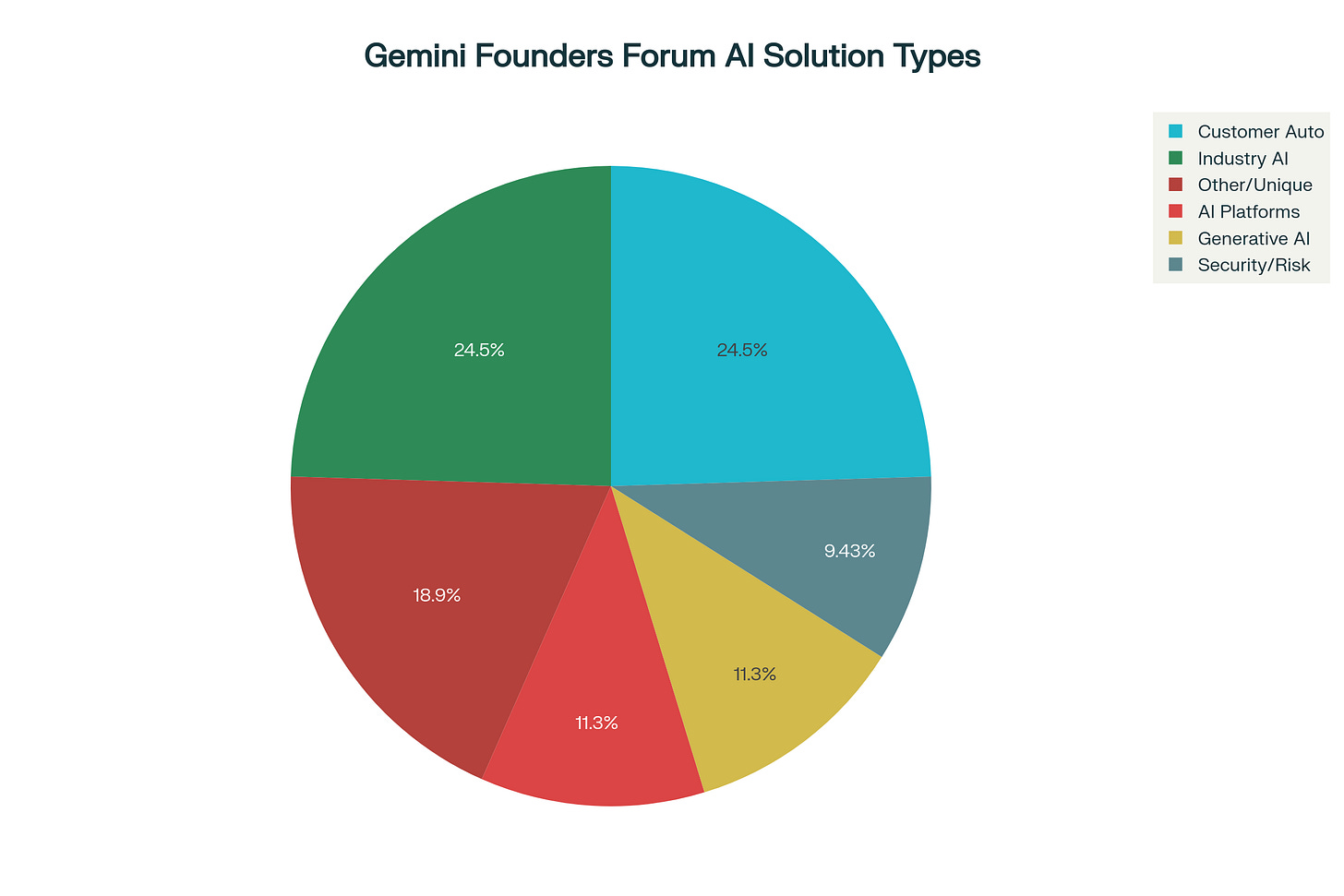 Trend of startup solutions built on Google/general AI in Gemini Founders Forum cohort Trend of startup solutions built on Google/general AI in Gemini Founders Forum cohort