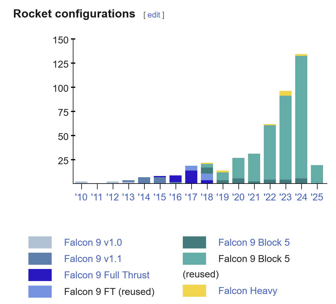 Rocket Installation Graph Elon Musk Is Helping U.S. Intelligence Turn Thousands of Satellites ...