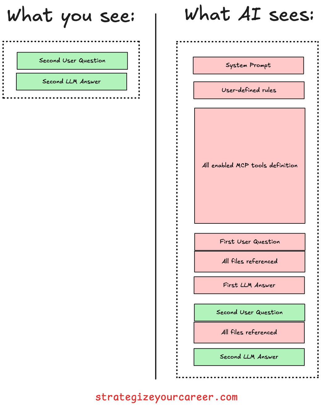 A comparison diagram. On the left it's what you see, a second user question and a second LLM answer. On the right, there's what AI sees: A system prompt, the MCP tool definitions, the user system prompt, the first question, all files referenced, first llm answer, second user question, all files referenced, second llm answer
