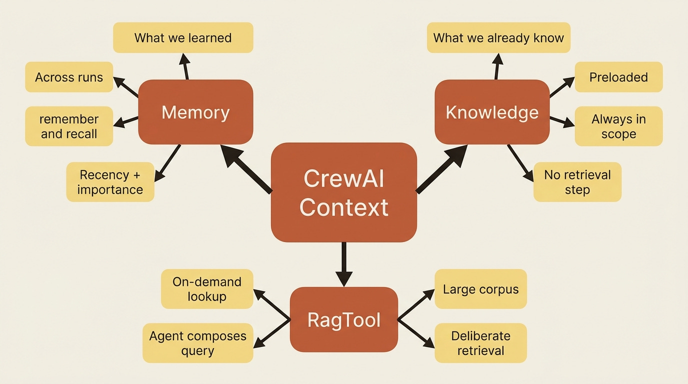 A mindmap contrasting the three context systems CrewAI exposes: Memory for what we learned, Knowledge for what we already know, and RagTool for deliberate, on-demand retrieval. A mindmap contrasting the three context systems CrewAI exposes: Memory for what we learned, Knowledge for what we already know, and RagTool for deliberate, on-demand retrieval.