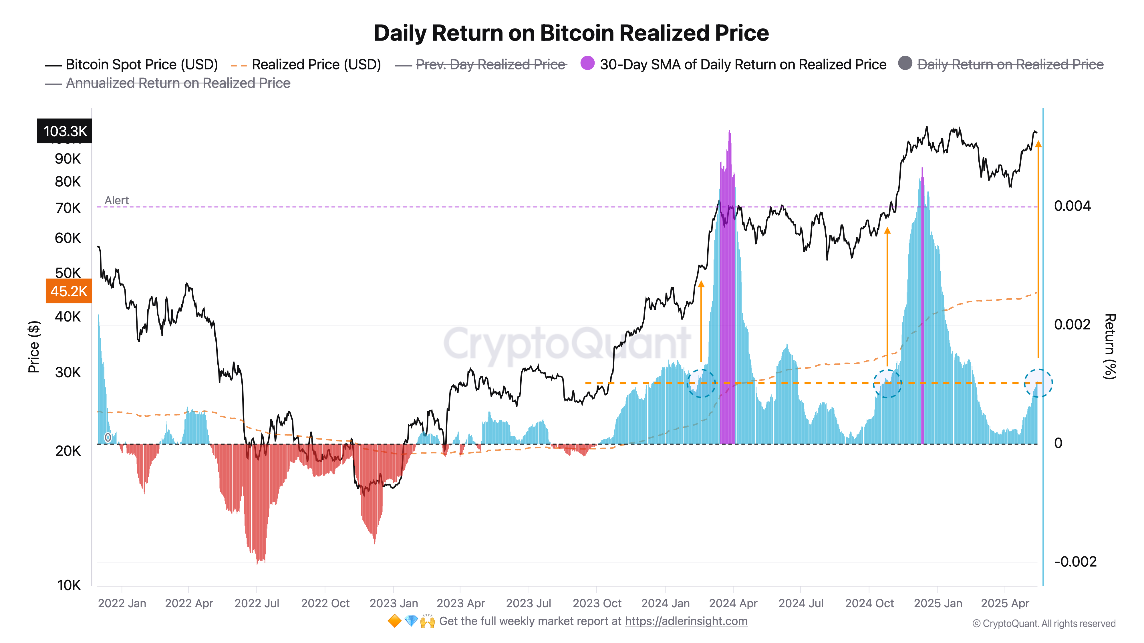 Bitcoin Trends – W3 May 2025 - by Axel Adler Jr
