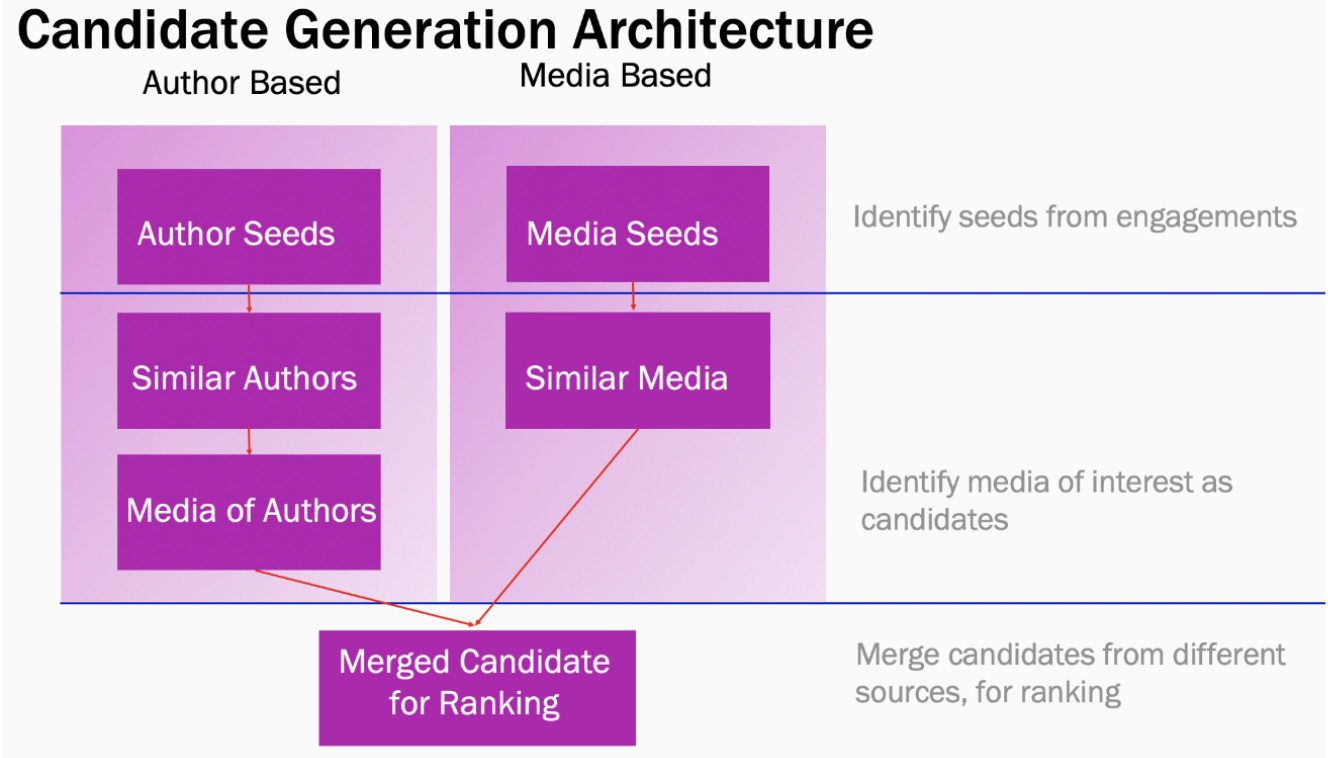 Candidate generation architecture for Suggested Posts. Source: Facebook’s engineering blog Candidate generation architecture for Suggested Posts. Source: Facebook’s engineering blog