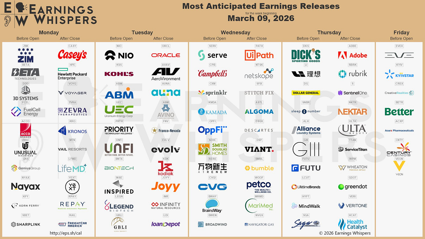 The most anticipated earnings releases for the week of March 9, 2026, are Oracle #ORCL, Adobe #ADBE, NIO #NIO, UiPath #PATH, Rubrik #RBRK, SentinelOne #S, Kohl's #KSS, AeroVironment #AVAV, Casey's General Stores #CASY, and Hewlett Packard Enterprise #HPE. 