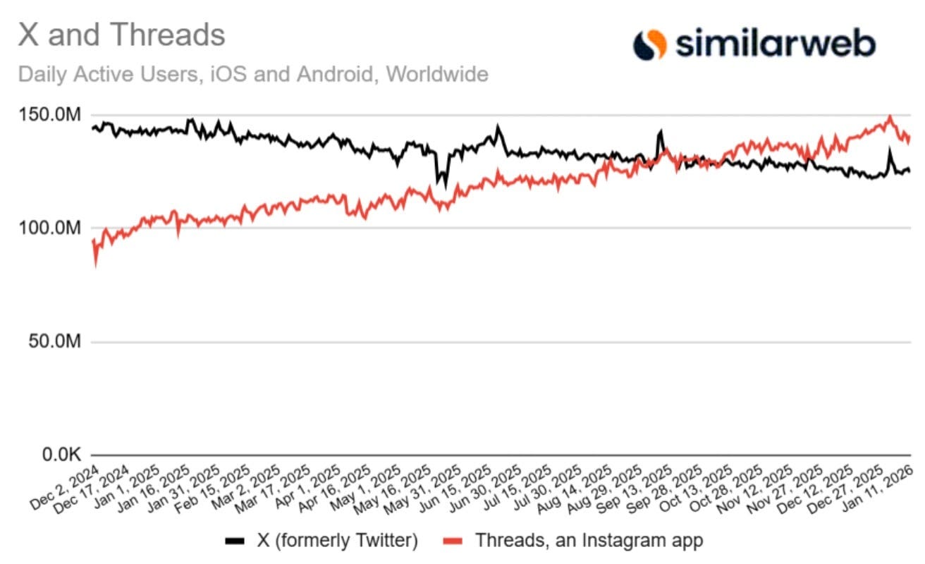 Threads dépasse X sur mobile - Source : Similarweb