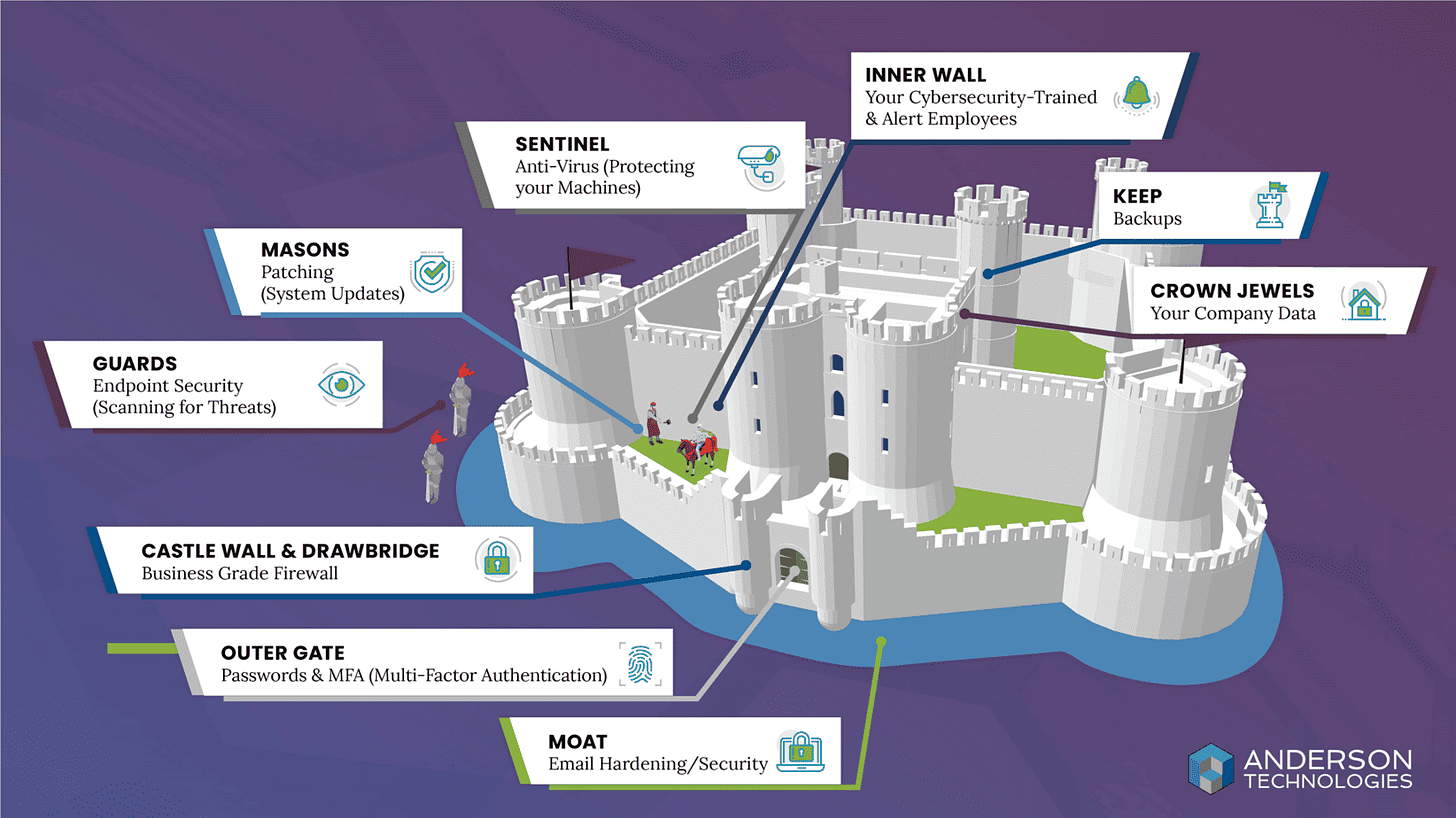 A Multi-Layered Cybersecurity Defense Strategy A Multi-Layered Cybersecurity Defense Strategy