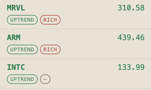 Trend pill reads price against the 50 and 200 day averages calls it cheap, fair or rich