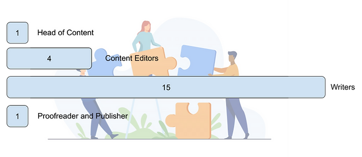 1 head of content, 4 content editors, 15 writers, and 1 proofreader to achieve content ops success 1 head of content, 4 content editors, 15 writers, and 1 proofreader to achieve content ops success