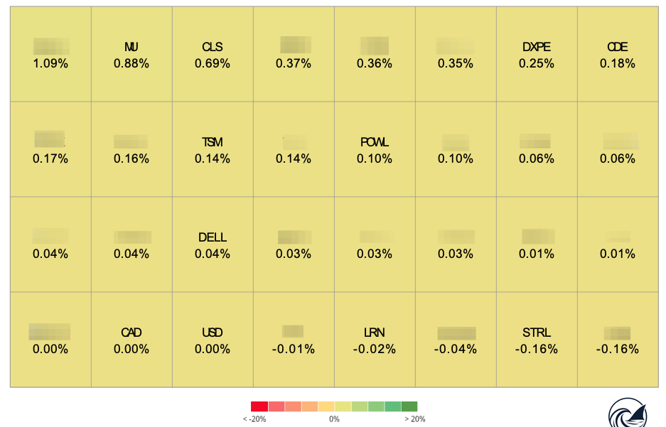 Beating The Tide weekly contribution by position — MU +88 bps and CLS +69 bps led, STRL -16 bps lagged. Beating The Tide weekly contribution by position — MU +88 bps and CLS +69 bps led, STRL -16 bps lagged.