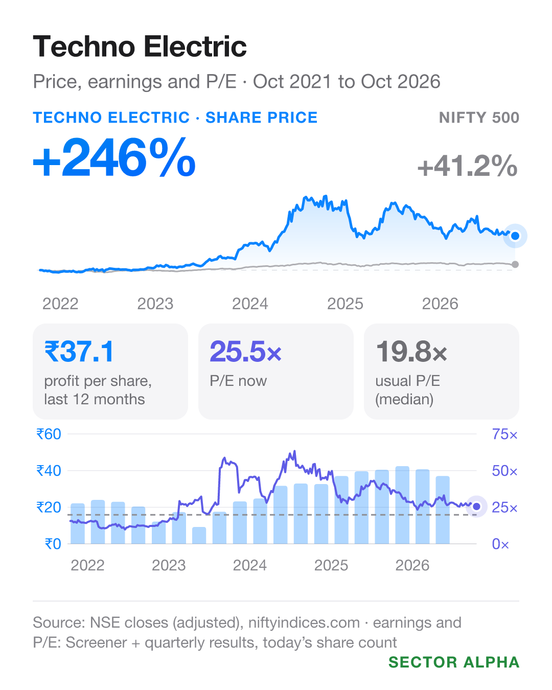 Techno Electric: share price +245.9% against the NIFTY 500's +41.2% from Oct 2021 to Oct 2026; earnings per share ₹37.06; P/E 25.5 against a usual 19.8. Techno Electric: share price +245.9% against the NIFTY 500's +41.2% from Oct 2021 to Oct 2026; earnings per share ₹37.06; P/E 25.5 against a usual 19.8.