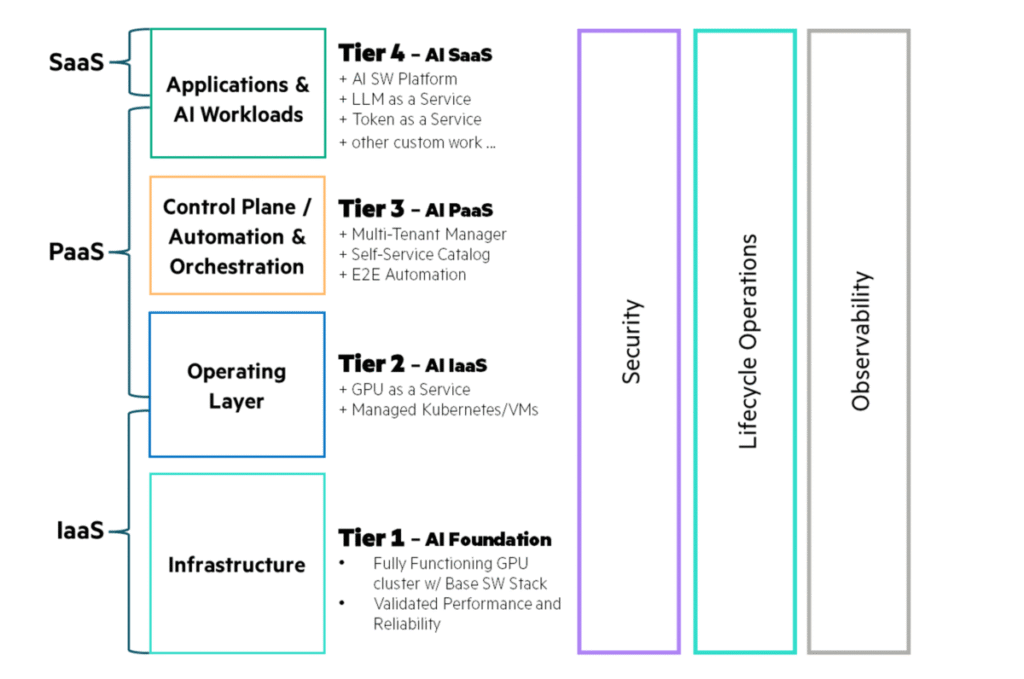 Key ingredients of an AI factory (and how to have one of your own) |  TechFinitive