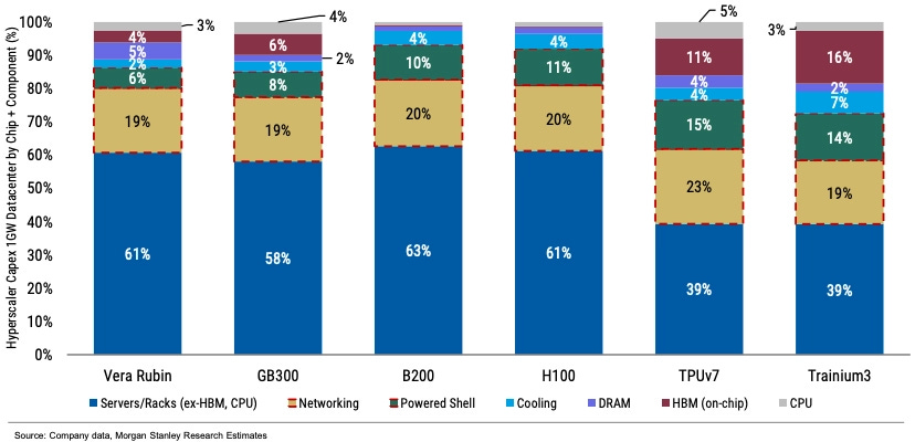 Hyperscaler capex breakdown by component across Vera Rubin, GB300, B200, H100, TPUv7 and Trainium3, showing memory's rising share of system cost. Hyperscaler capex breakdown by component across Vera Rubin, GB300, B200, H100, TPUv7 and Trainium3, showing memory's rising share of system cost.