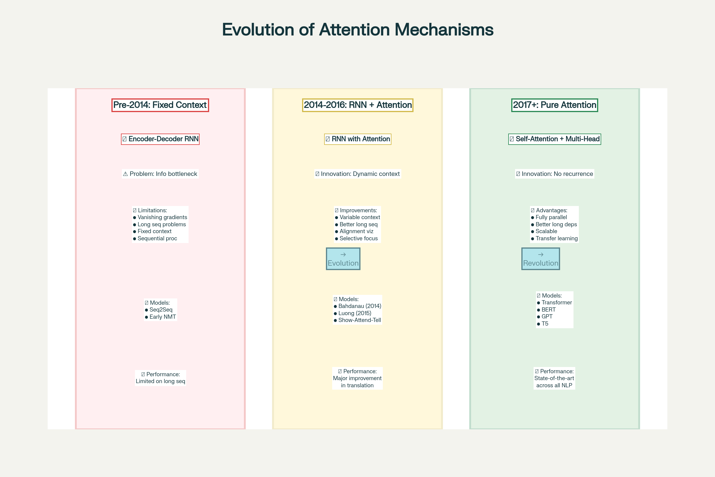 The Journey from Human Attention to AI Revolution: How We Taught ...