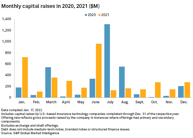 Insurtech fundraising may be more challenging in 2022 after record-setting  2021 | S&P Global Market Intelligence