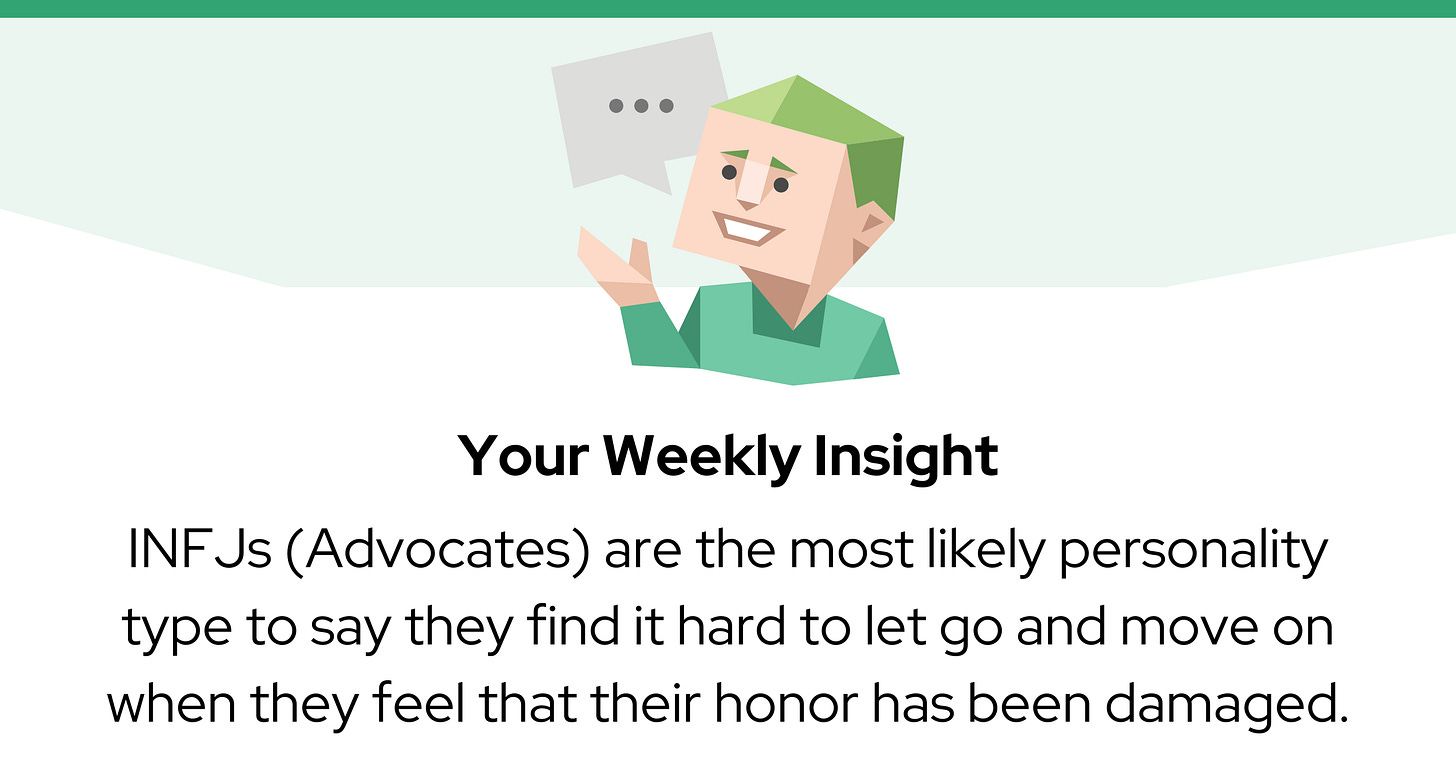 A green character icon with a speech bubble sits above the text: “INFJs (Advocates) are the most likely personality type to say they find it hard to let go and move on when they feel that their honor has been damaged."