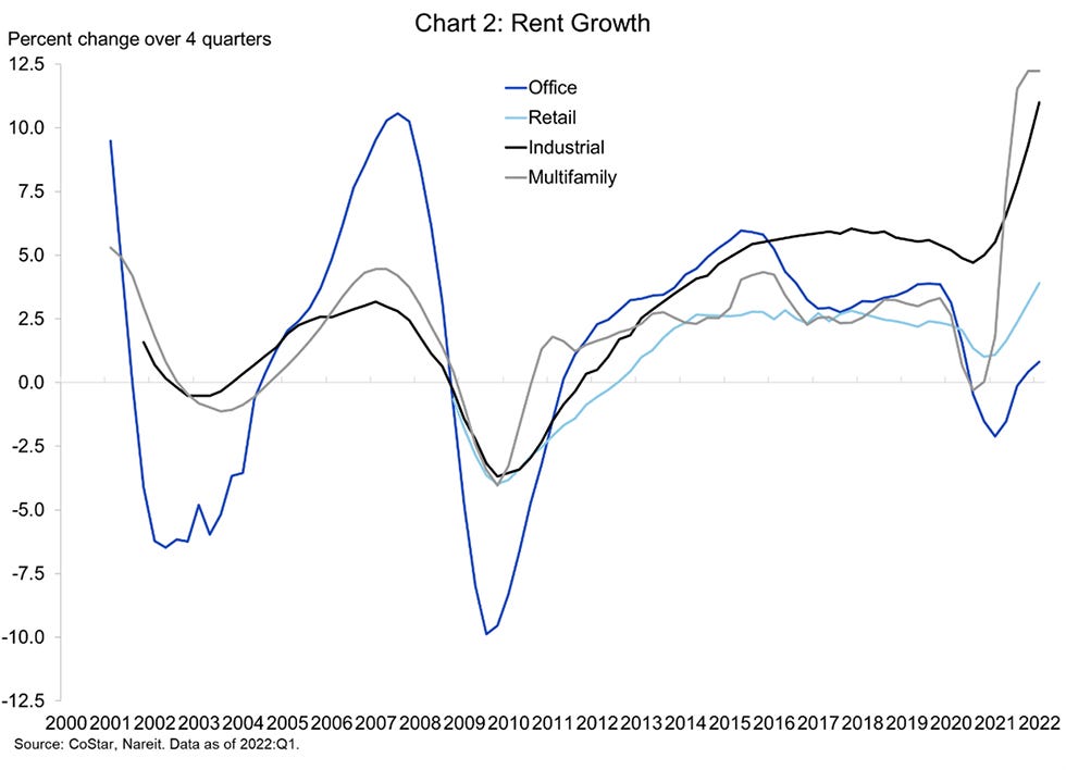 Rent Growth