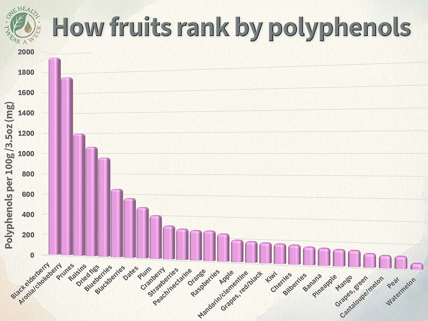 A graph showing the polyphenol content of many commonly eaten fruits.