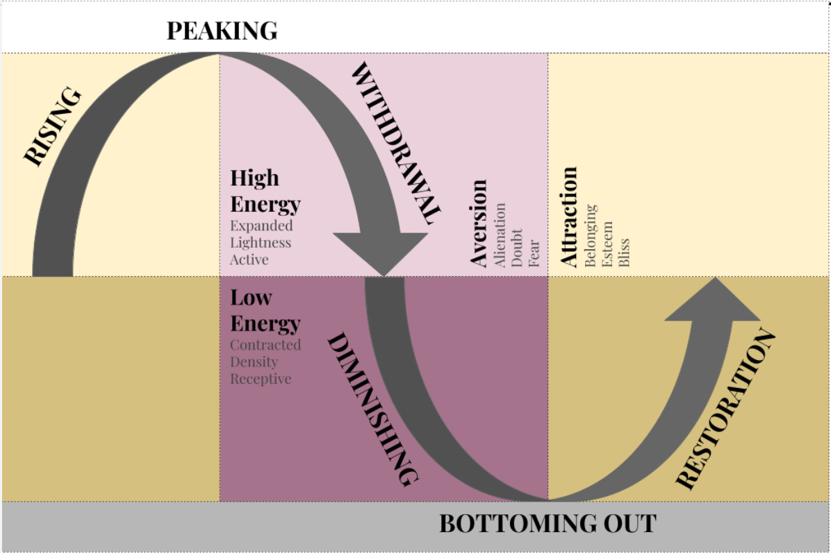 The Archetypal Wavelength: Rising and Peaking at high energy, Withdrawal and Diminishing falling through the center, Bottoming Out at the trough, and Restoration rising back toward the next peak — over a field of energy (high above, low below) and valence (attraction in the warm cells, aversion in the cool).