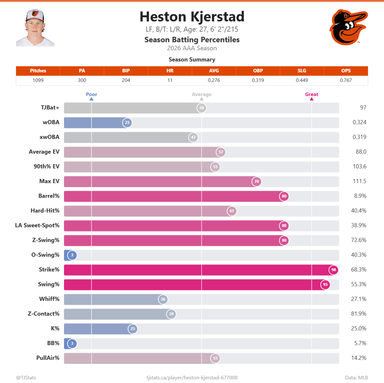 Kjerstad_Stats