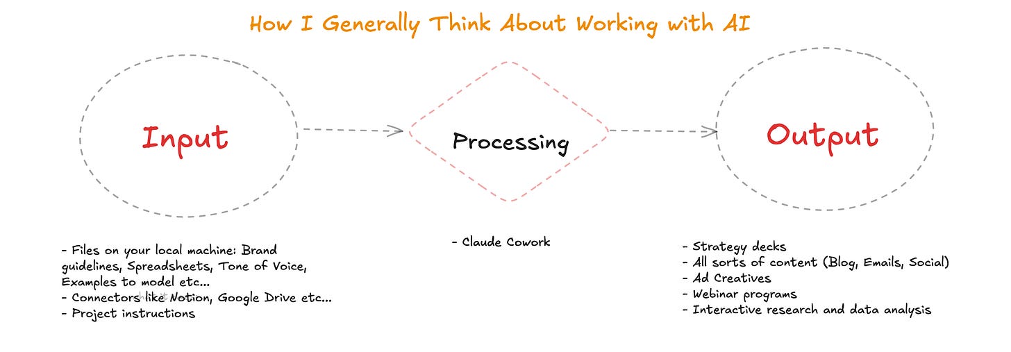 Input Co Work How to Get Started with Claude Cowork as a Marketer