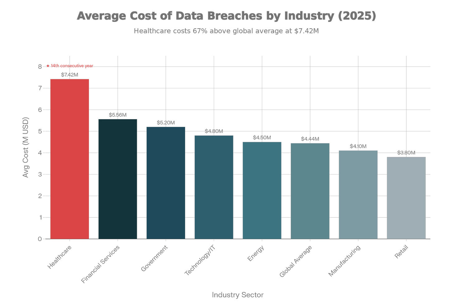 Healthcare organizations face the highest average breach costs at $7.42 million, representing the 14th consecutive year the sector has experienced the most expensive data breaches, significantly exceeding global average costs. Healthcare organizations face the highest average breach costs at $7.42 million, representing the 14th consecutive year the sector has experienced the most expensive data breaches, significantly exceeding global average costs.
