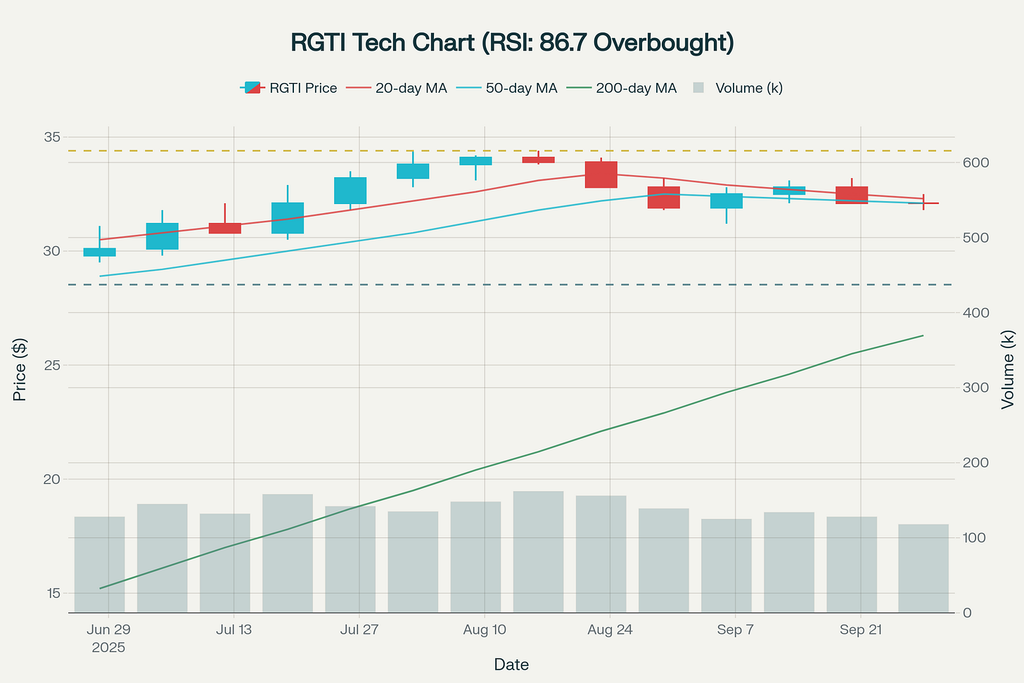 RGTI Technical Analysis Chart - Overbought Conditions and Key Levels RGTI Technical Analysis Chart - Overbought Conditions and Key Levels