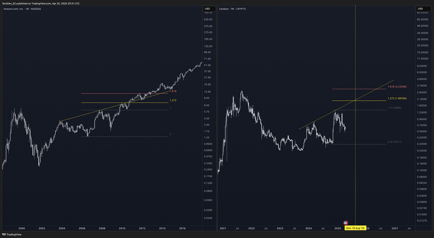 Market Update Issue #69 - TechDev Newsletter