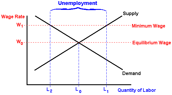 The economics of Minimum Wage. minimum wage economics explained in… | by  Joseph Dean | The Enclave of Others | Medium