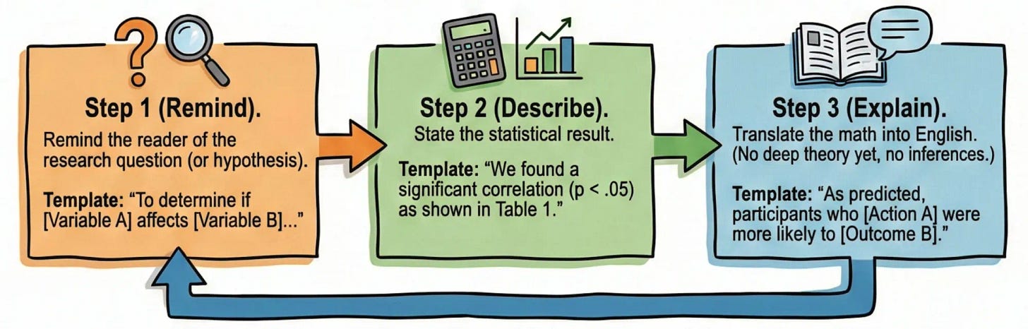 Stop Writing Your Introduction First