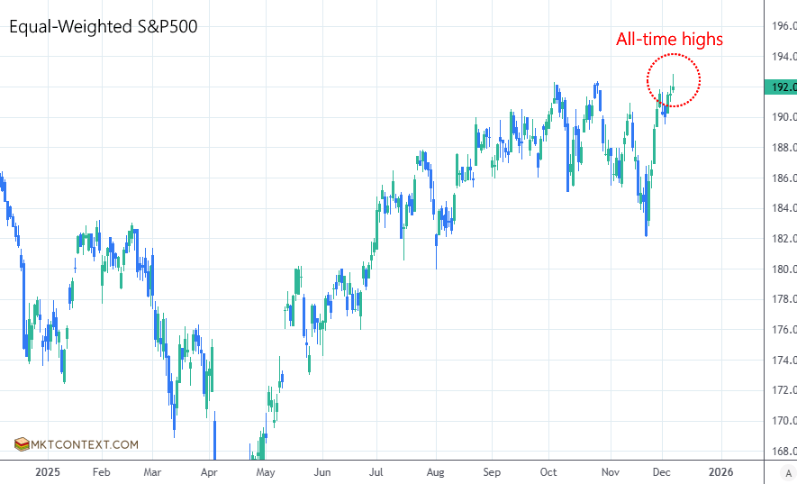 Equal-weighted indexes are at highs