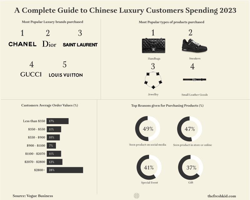 business of fashion, Luxury customer, customer analysis, LVMH, Louis Vuitton, Chanel, Vogue Business