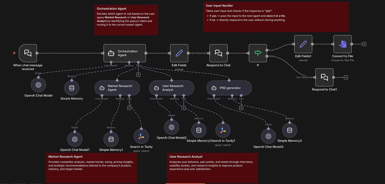 🚀 Day 5: Building a Multi-Agent AI PM Research & PRD System Using n8n