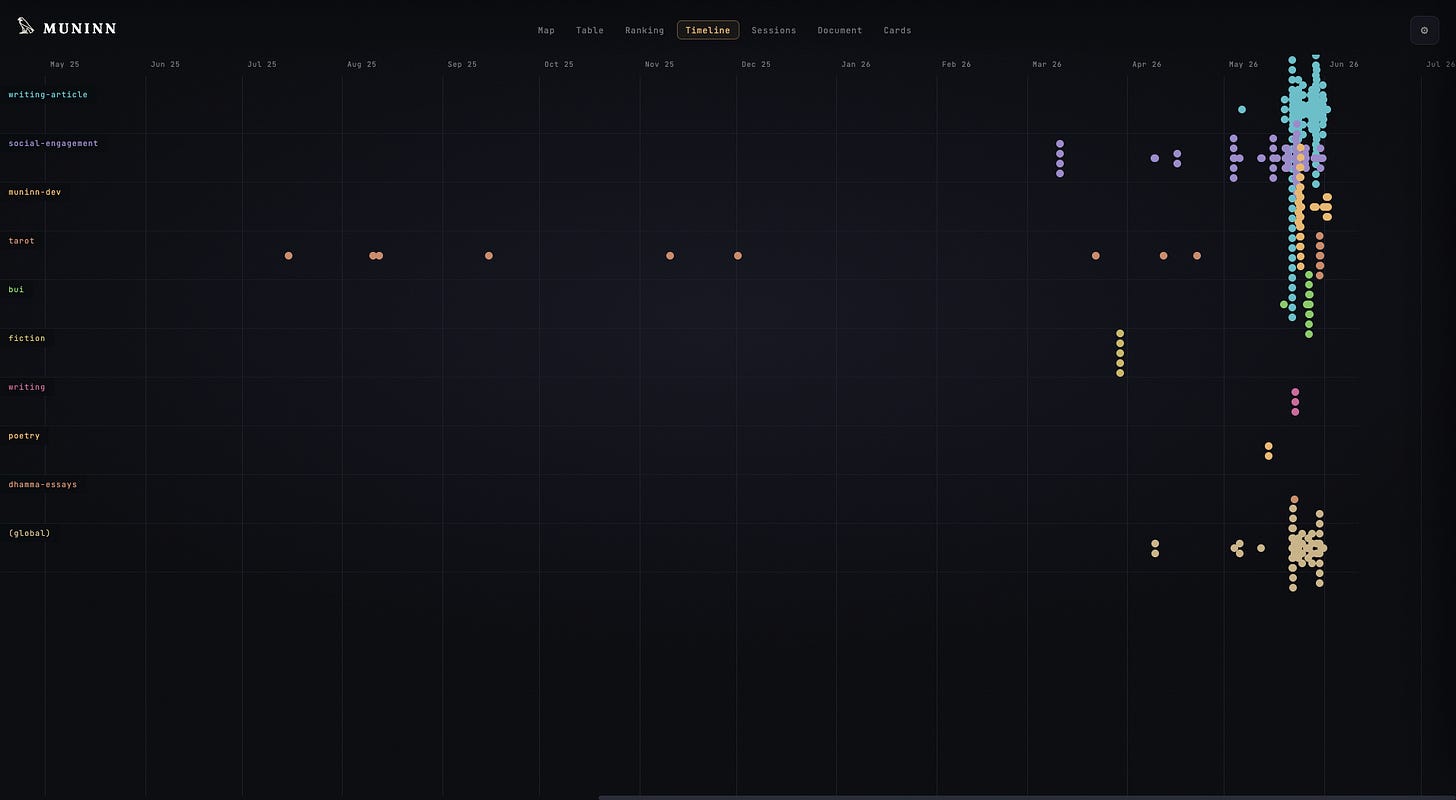 A horizontal timeline with one labeled lane per area of life and the months running across. Colored dots mark when memories were made, sparse for most of the year and dense in a single column near the end of May.