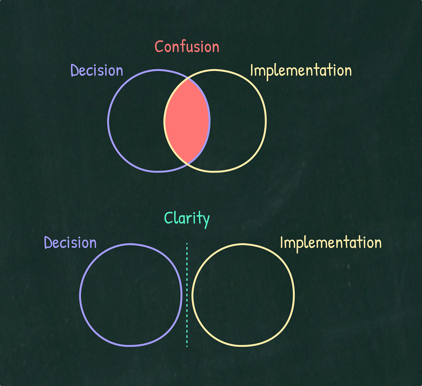 Separate Decision and Implementation