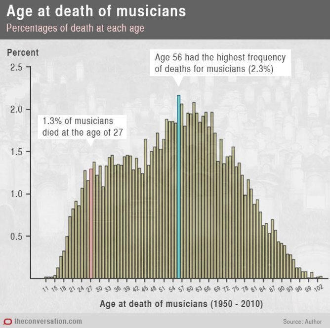 27 club is a myth