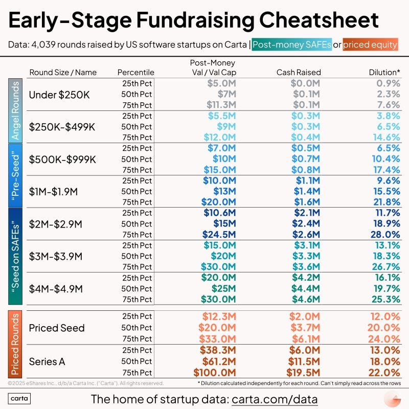 Definitive benchmarks for US startup fundraising in 2025. Angel rounds through Series A.