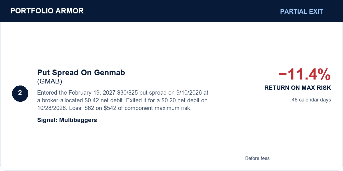 2. Put Spread On Genmab (GMAB). Partial Exit. −11.4% RETURN ON MAX RISK. Entered the February 19, 2027 $30/$25 put spread on 9/10/2026 at a broker-allocated $0.42 net debit. Exited it for a $0.20 net debit on 10/28/2026. Loss: $62 on $542 of component maximum risk. 48 calendar days. Signal: Multibaggers. Before fees. 2. Put Spread On Genmab (GMAB). Partial Exit. −11.4% RETURN ON MAX RISK. Entered the February 19, 2027 $30/$25 put spread on 9/10/2026 at a broker-allocated $0.42 net debit. Exited it for a $0.20 net debit on 10/28/2026. Loss: $62 on $542 of component maximum risk. 48 calendar days. Signal: Multibaggers. Before fees.