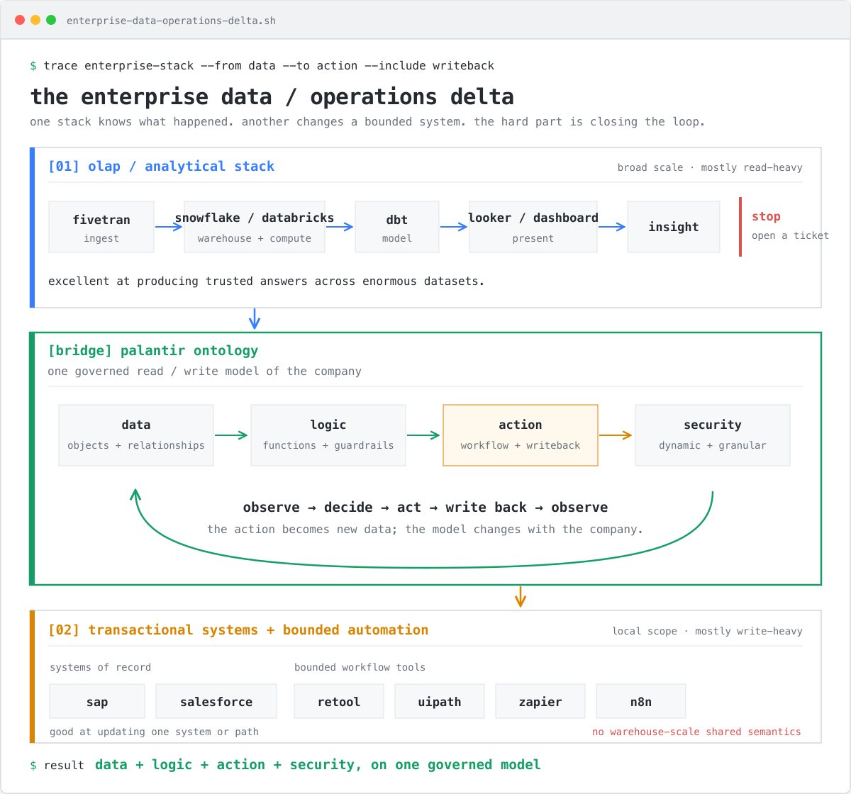 the data stack and automation stack each stop halfway