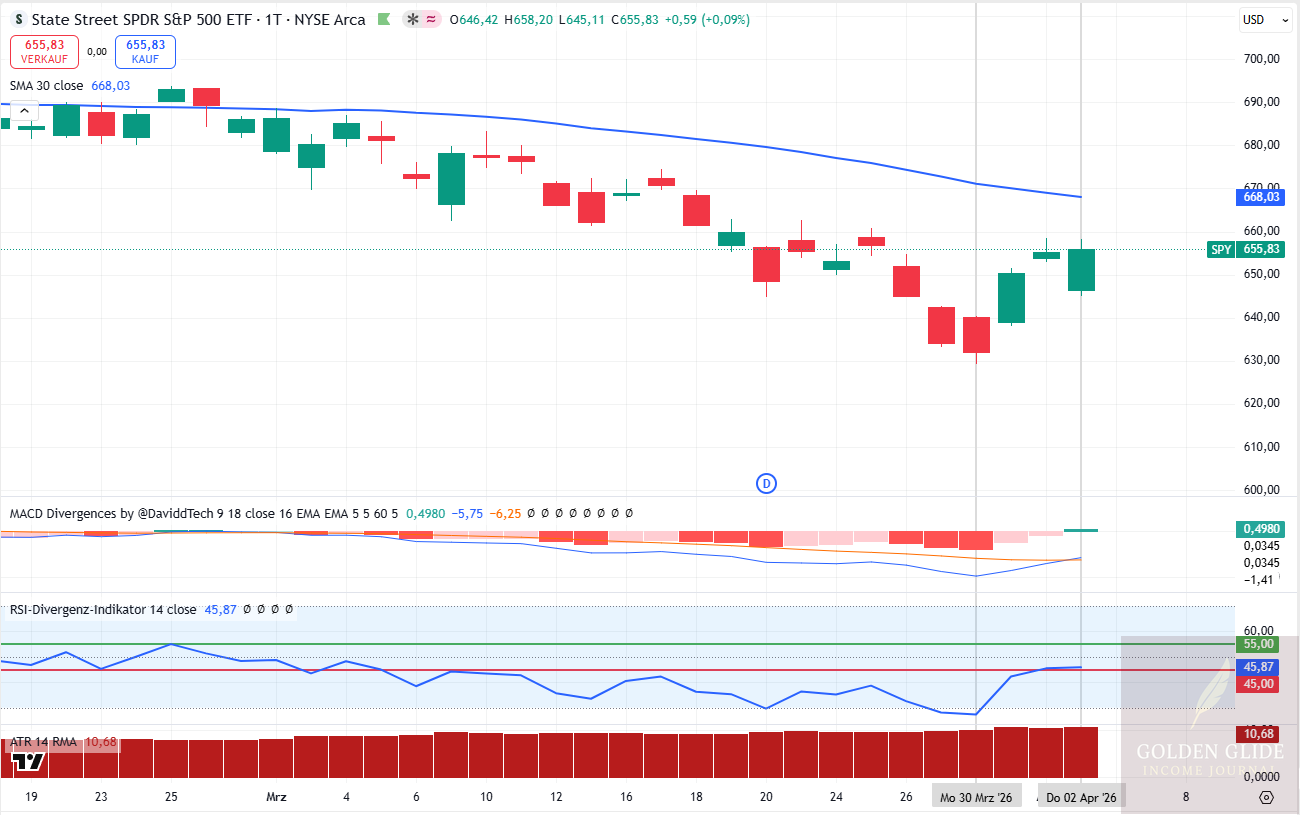 SPY: Erholung im Chartbild, aber weiter unter EMA30