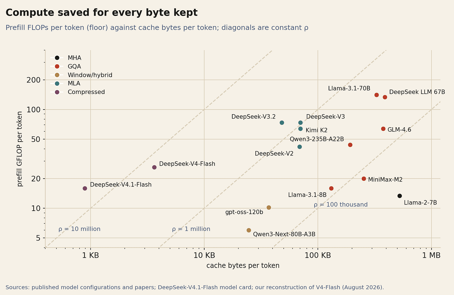 Log-log scatter of prefill GFLOP per token against cache bytes per token for fifteen models, with diagonal lines of constant compute per byte. Log-log scatter of prefill GFLOP per token against cache bytes per token for fifteen models, with diagonal lines of constant compute per byte.