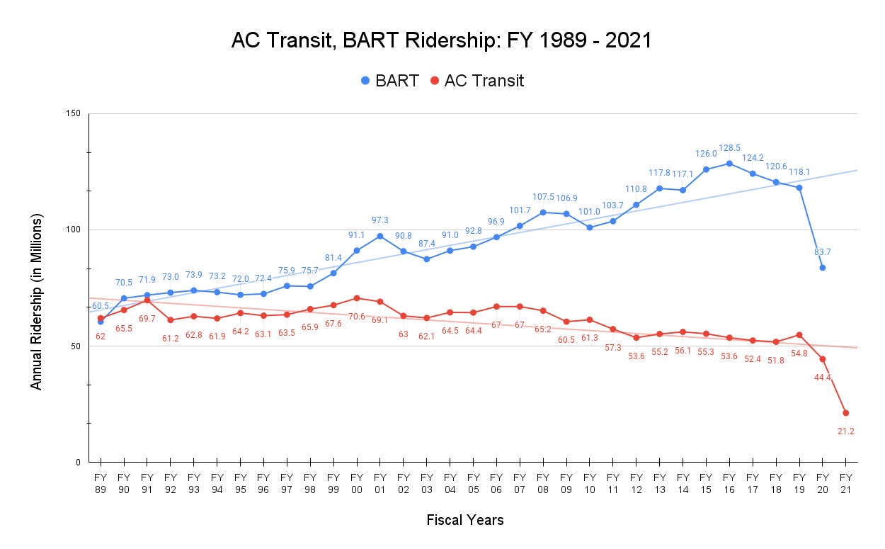 The Slow Death of AC Transit - by Darrell Owens